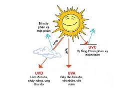 Phụ gia chống tia UV là gì? Cách lựa chọn phụ gia phù hợp cho sản phẩm ngoài trời