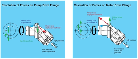 Sự khác biệt giữa bơm và mô tơ thủy lực.
