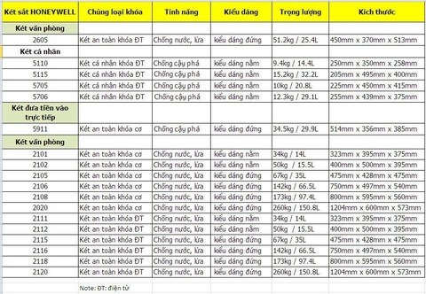Két sắt chống cháy, chống nước Honeywell 2115 khoá điện tử (Mỹ)