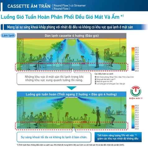 Máy lạnh Âm Trần Daikin inverter 42.700Btu FCFC125DVM/RZFC125EY1 - 3pha [2025]