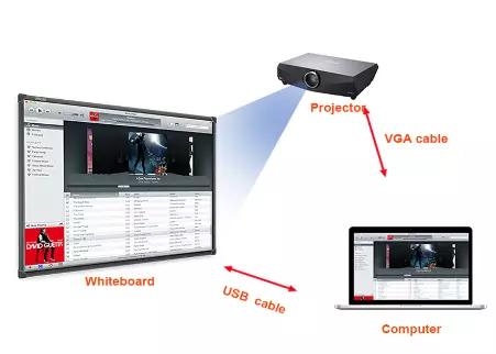 Bảng Trắng Tương Tác Trực Tuyến 96 Inch Thông Minh Với Máy Chiếu