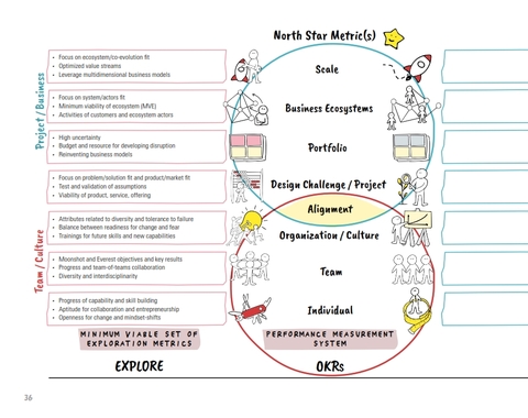 Design Thinking and Innovation Metrics