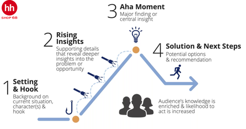 Effective Data Storytelling: How to Drive Change with Data, Narrative and Visuals
