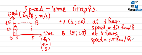 TÍNH QUÃNG ĐƯỜNG (DISTANCE) TRONG BIỂU ĐỒ (SPEED-TIME GRPH) TOÁN QUỐC TẾ CAMBRIDGE HỆ IGCSE