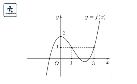 Đồ thị hàm số - Function Graphs