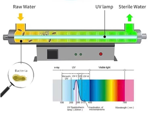 ĐÈN UV XỨ LÝ NƯỚC CHUYÊN DỤNG CHO NHÀ MÁY NƯỚC ĐÓNG CHAI CÔNG NGHIỆP