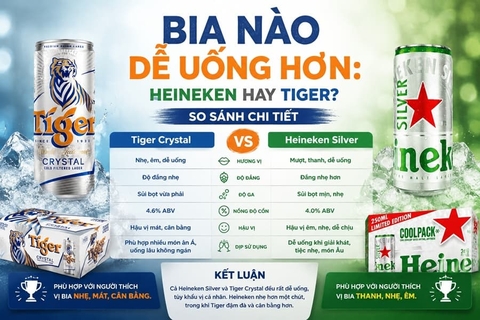 Bia Nào Dễ Uống Hơn: Heineken Hay Tiger? So Sánh Chi Tiết