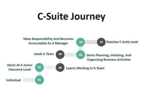 Thuật ngữ C-Suite là gì?