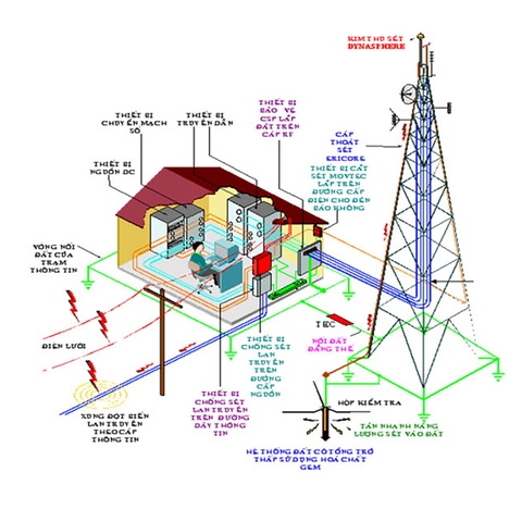 Hệ thống tiếp địa chống sét là gì? Cách lắp đặt an toàn