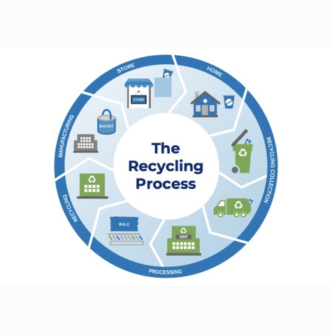 LEARN ABOUT PLASTIC PACKAGING RECYCLING PROCESS