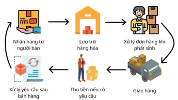 RA MẮT DỊCH VỤ FULFILLMENT – DỊCH VỤ HẬU CẦN CHO NGƯỜI KINH DOANH ONLINE