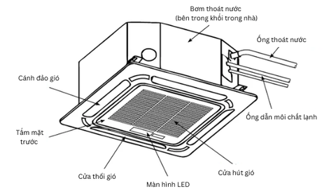 Cấu tạo chi tiết và nguyên lý hoạt động của điều hòa âm trần