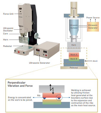 Ultrasonic Horn & Anvil