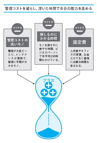 片づけの心理法則