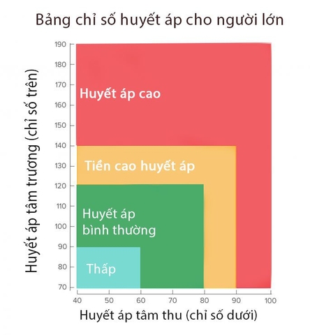 TƯ VẤN: BẢNG ĐO HUYẾT ÁP CHUẨN LÀ BAO NHIÊU?