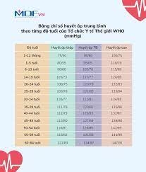 BẢNG CHỈ SỐ HUYẾT ÁP BÌNH THƯỜNG ĐỐI VỚI TỪNG LỨA TUỔI