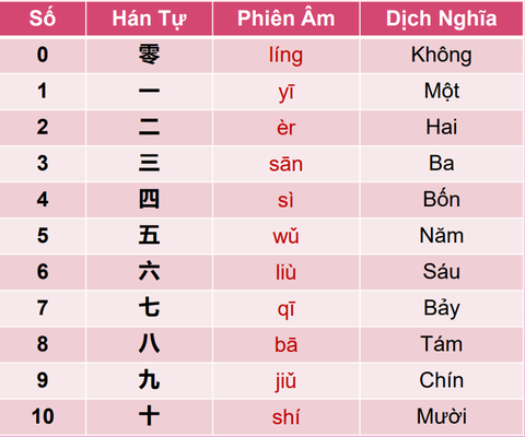 CÁCH ĐẾM SỐ BẰNG TIẾNG TRUNG