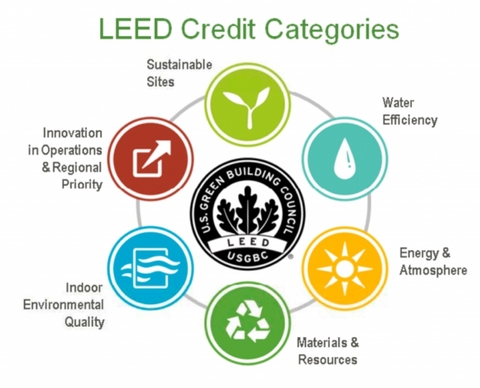 LEED (Tiêu chuẩn LEED là gì)