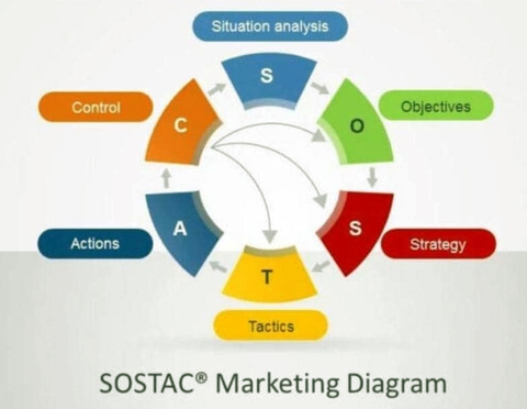 SOSTAC là từ viết tắt của 6 phần cơ bản trong tiếp thị của PR Smith