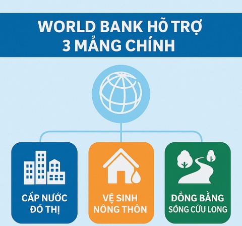 Ảnh: World Bank hỗ trợ 3 mảng chính: Cấp nước đô thị – Vệ sinh nông thôn – Đồng bằng sông Cửu Long