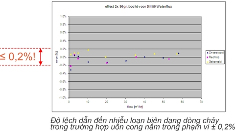 Bảng Độ lệch dẫn đến nhiễu loạn trong trường hợp uốn cong