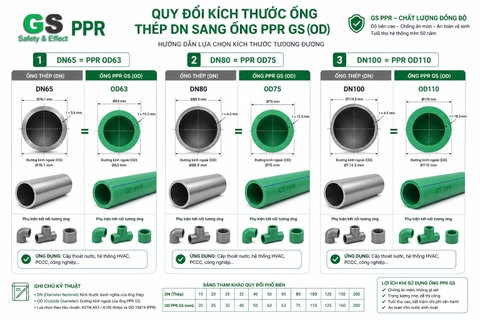 Bảng quy đổi kích thước DN thép sang OD PPR GS