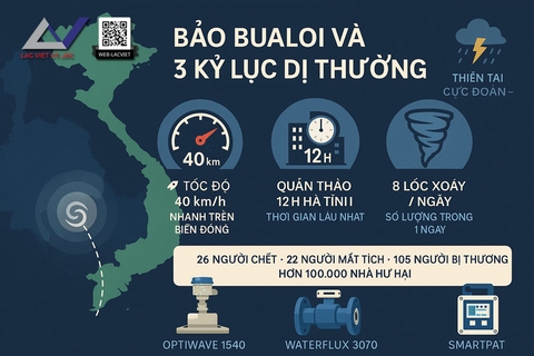 Bão Bualoi và 3 kỷ lục dị thường: Lời cảnh tỉnh từ thiên tai & giải pháp công nghệ