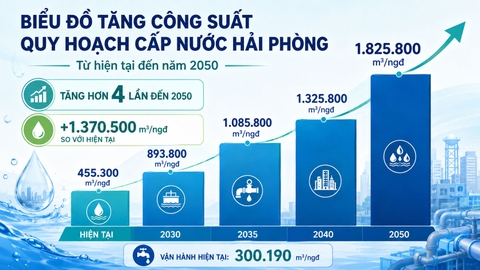 Biểu đồ tăng công suất quy hoạch cấp nước Hải Phòng từ hiện tại đến 2050