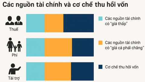 Biểu đồ các nguồn tài chính và cơ chế thu hồi vốn