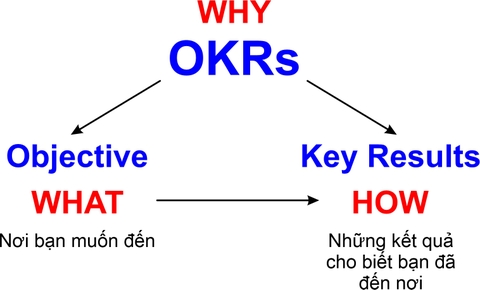 Các thành phần của OKRs