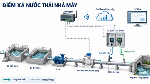 Cấu hình đo lưu lượng nước thải và quan trắc COD, pH tại điểm xả nhà máy, truyền dữ liệu qua datalogger về SCADA