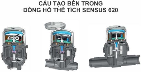 Cấu tạo bên trong Đồng hồ thể tích sensus 620