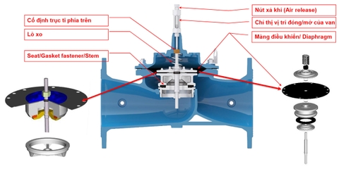 Cấu tạo van giảm áp PRV