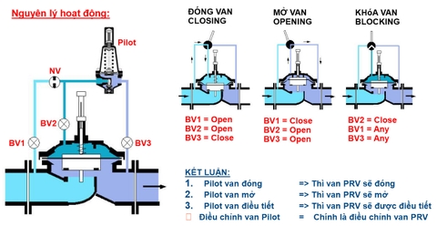 Nguyên lý hoạt động van giảm áp PRV
