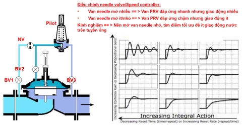 Nguyên lý hoạt động van giảm áp PRV