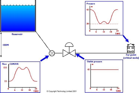 Hoạt động - Ứng dụng của van giảm áp PRV