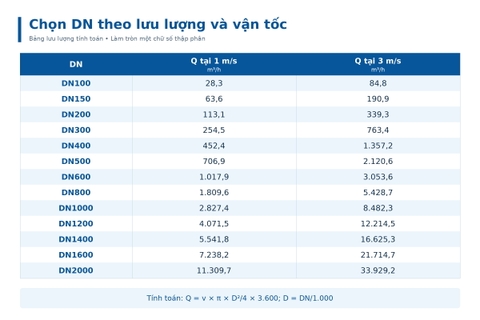 Bảng tính toán hỗ trợ chọn cỡ đồng hồ điện từ theo lưu lượng tại vận tốc 1 và 3 m/s