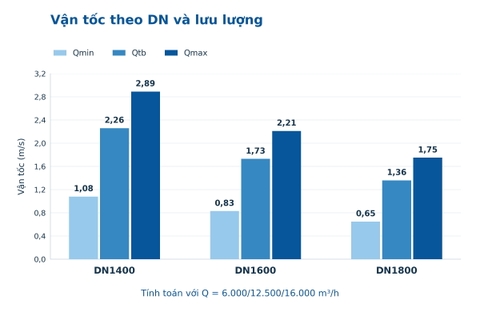 So sánh vận tốc DN1400, DN1600 và DN1800 để chọn cỡ đồng hồ điện từ cho tuyến nước thô