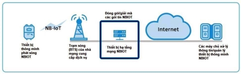 Công nghệ truyền dữ liệu NB-IoT của Đồng hồ nước Sensus
