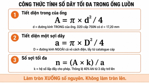 Công thức tính hệ số lấp đầy và số dây tối đa trong ống luồn dây điện
