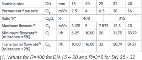 Đặc điểm đo lường đồng hồ nước Sensus 620 / 640