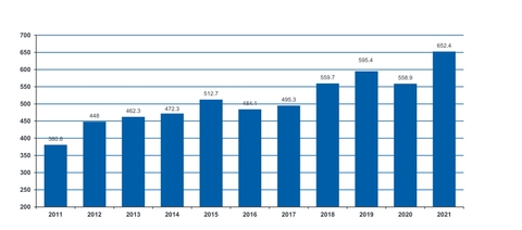 BIỂU ĐỒ DOANH THU KROHNE từ năm 2011 đến 2021