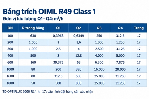 Bảng Q1–Q4 hỗ trợ chọn đồng hồ điện từ đo giao nhận OPTIFLUX 2300.