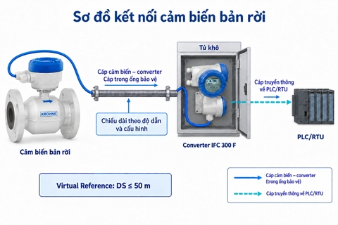 Tuyến cáp bảo vệ nối đồng hồ điện từ IP68 với converter ở tủ khô.