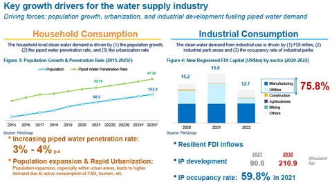 Động lực tăng trưởng ngành cấp nước Việt Nam - ảnh FiinGroup