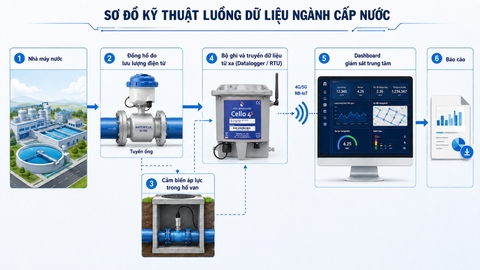 Năm nhóm dữ liệu vận hành cấp nước phục vụ kế hoạch 05 năm cơ cấu lại vốn nhà nước