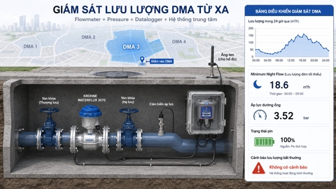 Giám sát lưu lượng DMA từ xa bằng WATERFLUX 3070 và CELLO 4S