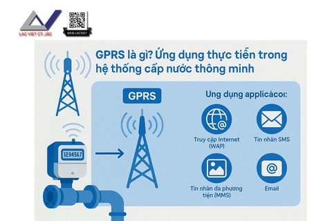 GPRS là gì? Ứng dụng thực tiễn trong hệ thống cấp nước thông minh