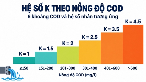 Bảng hệ số K theo chỉ tiêu COD trong định giá dịch vụ thoát nước theo Thông tư 75/2026/TT-BXD
