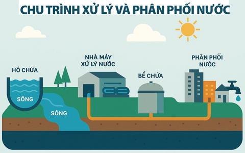 Hình sơ đồ chu trình xử lý và phân phối nước VN